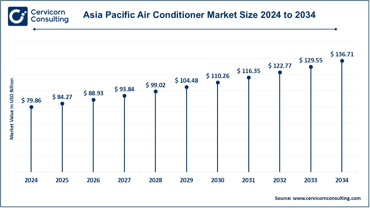 Asia-Pacific Air Conditioner Market Size 2025 to 2034