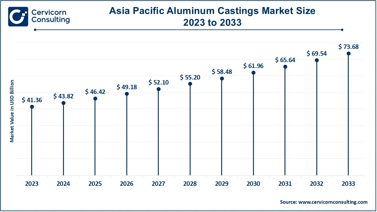 Asia Pacific Aluminum Casting Market Size 2024 to 2033