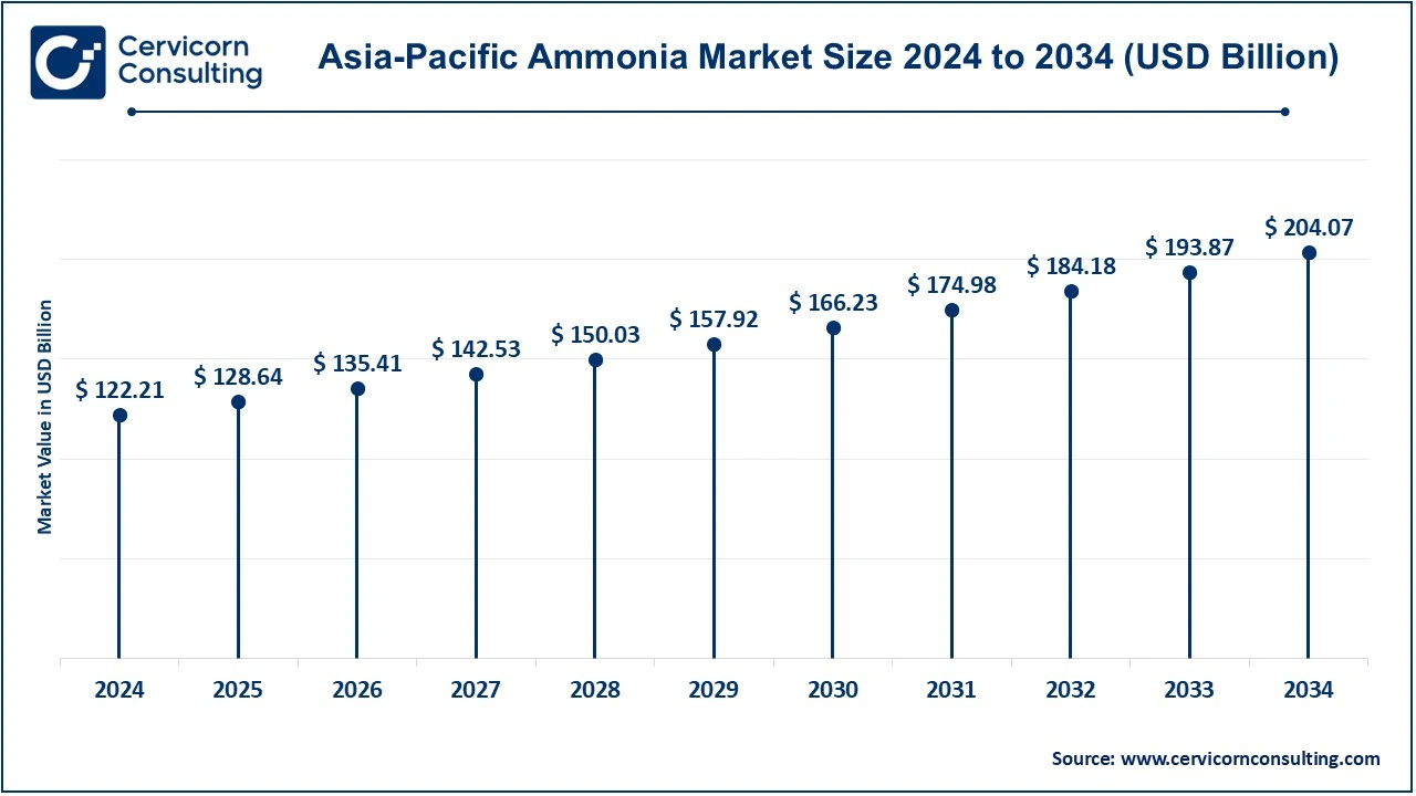 Asia-Pacific Ammonia Market Size 2025 to 2034