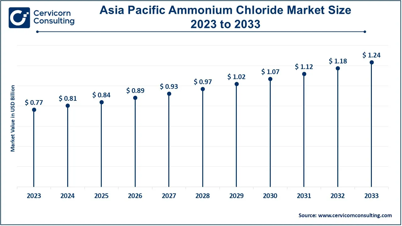 Asia Pacific Ammonium Chloride Market Size 2024 to 2033