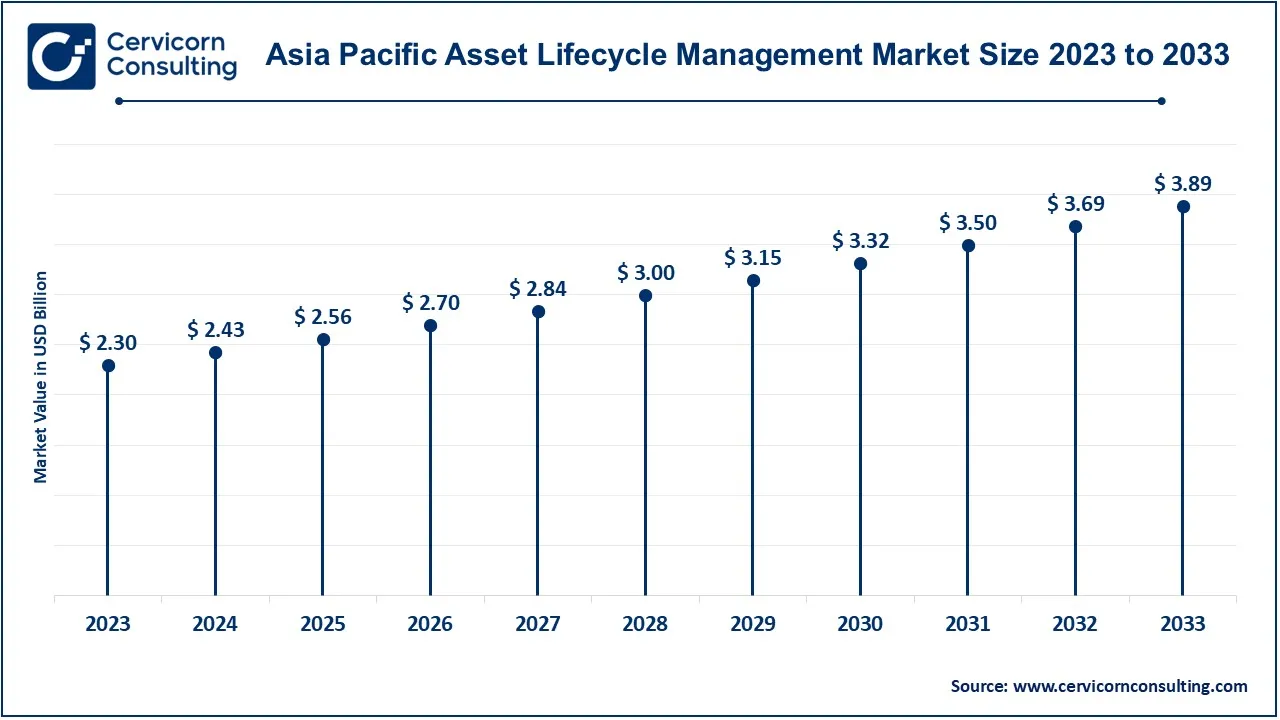 Asia Pacific Asset Lifecycle Management Market Size 2024 to 2033