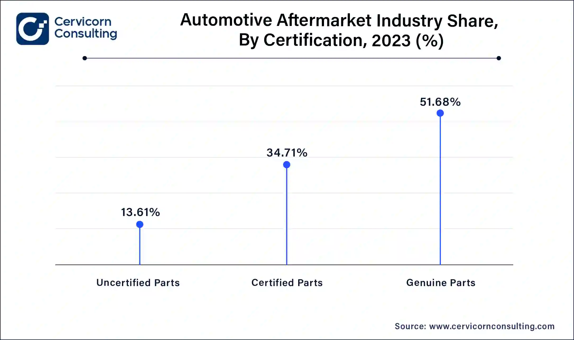 Asia Pacific Automotive Aftermarket Industry Share, By Certification, 2023 (%)