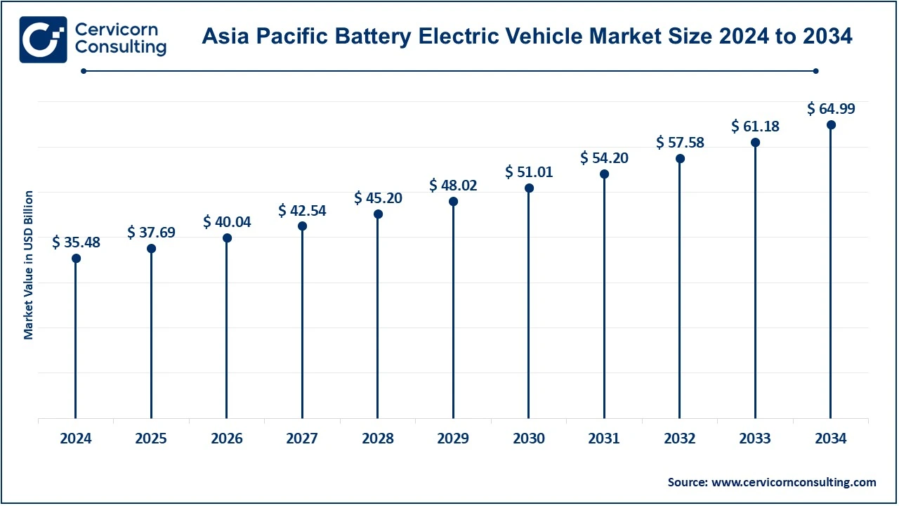 Asia Pacific Battery Electric Vehicle Market Size 2025 to 2034