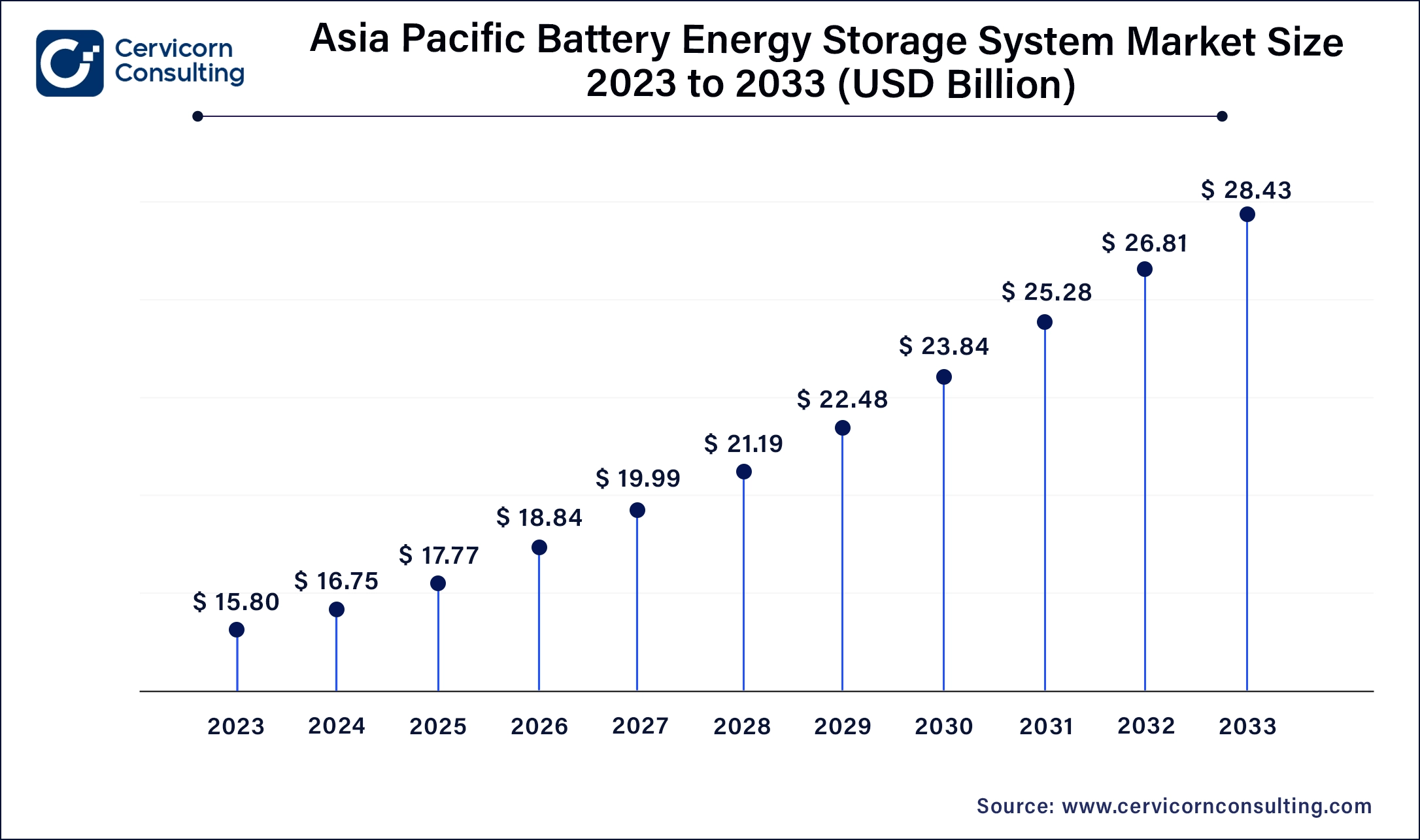 Asia Pacific Battery Energy Storage System Market Size 2024 to 2033