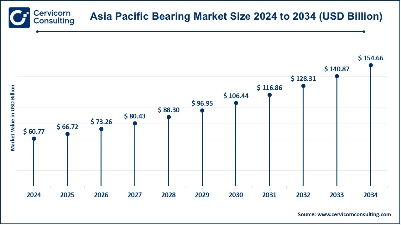 Asia Pacific Bearing Market Size 2025 to 2034