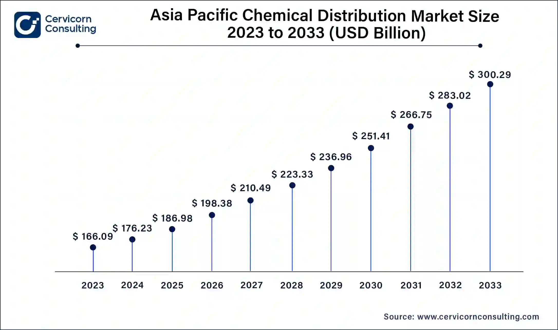 Asia Pacific Chemical Distribution Market Size 2024 to 2033