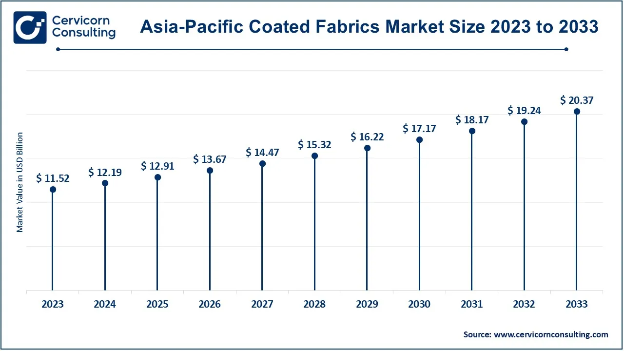 Asia-Pacific Coated Fabrics Market Size 2024 to 2033