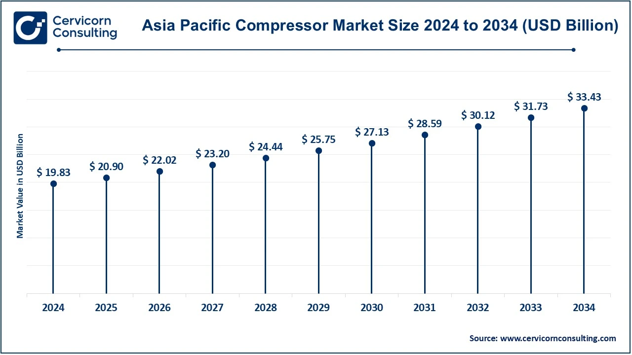 Asia Pacific Compressor Market Size 2025 to 2034