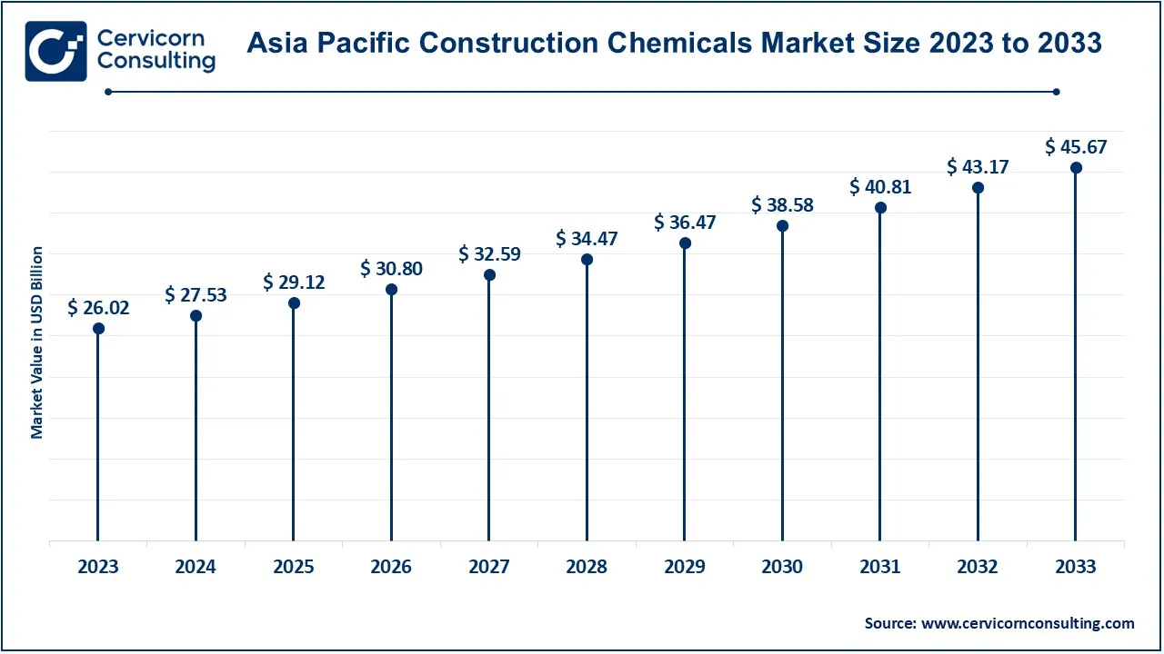 Asia Pacific Construction Chemicals Market Size 2024 to 2033