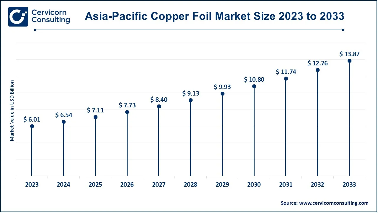 Asia-Pacific Copper Foil Market Size 2024 to 2033