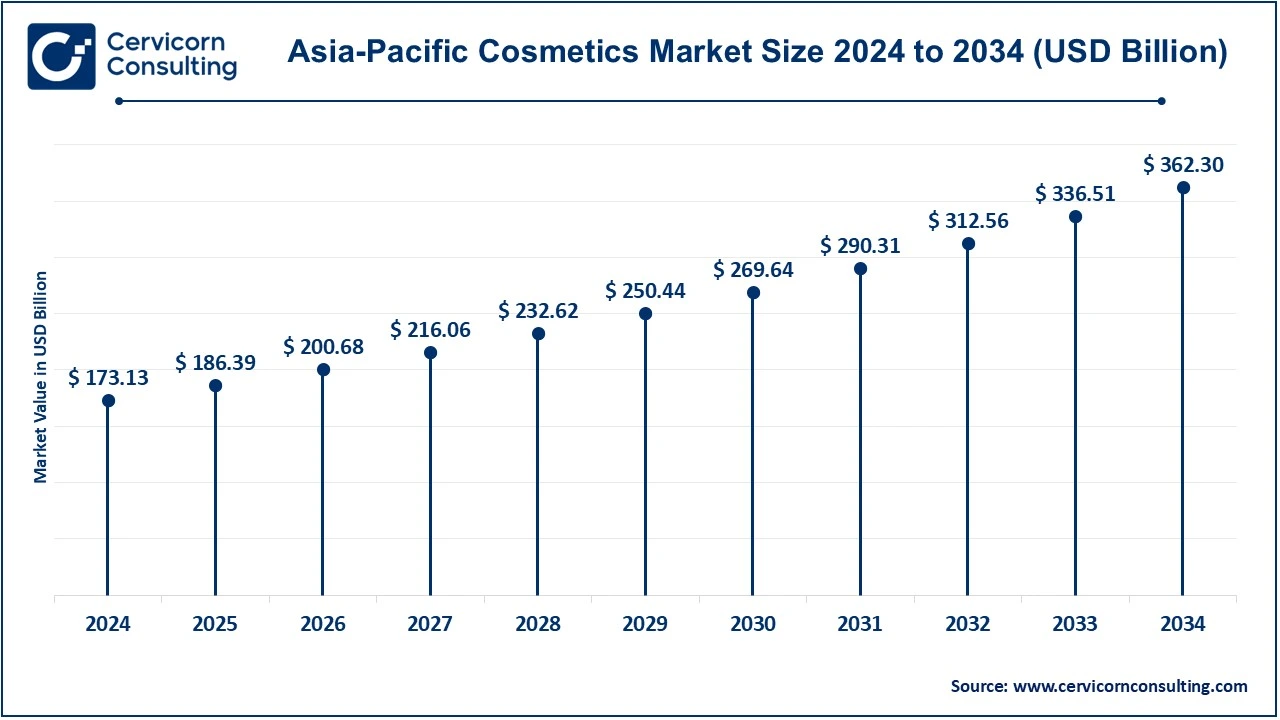 Asia Pacific Cosmetics Market Size 2025 to 2034