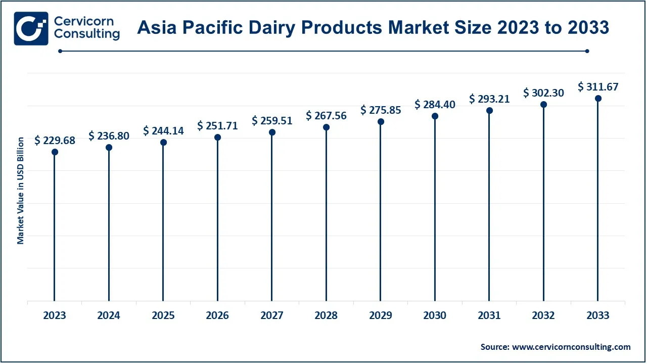 Asia Pacific Dairy Products Market Size 2024 to 2033