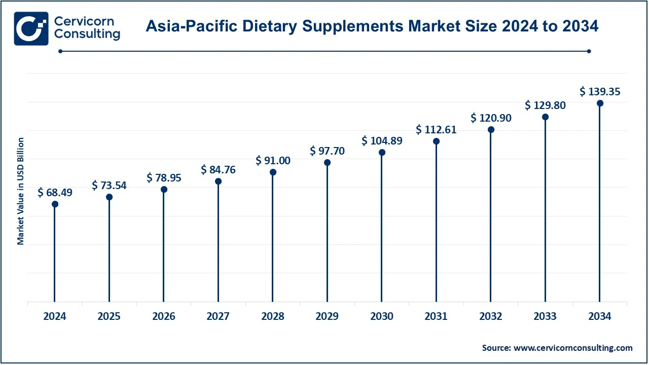 Asia Pacific Dietary Supplements Market Size 2025 to 2034