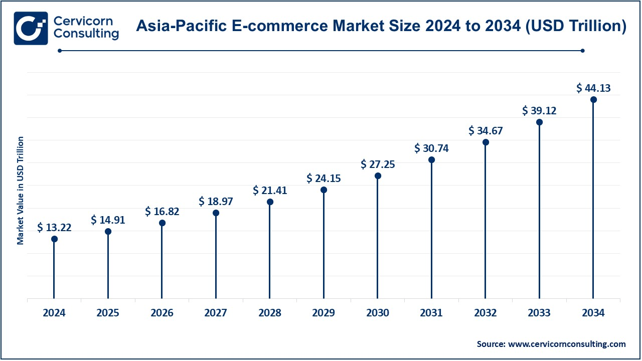 Asia-Pacific E-commerce Market Size 2025 to 2034