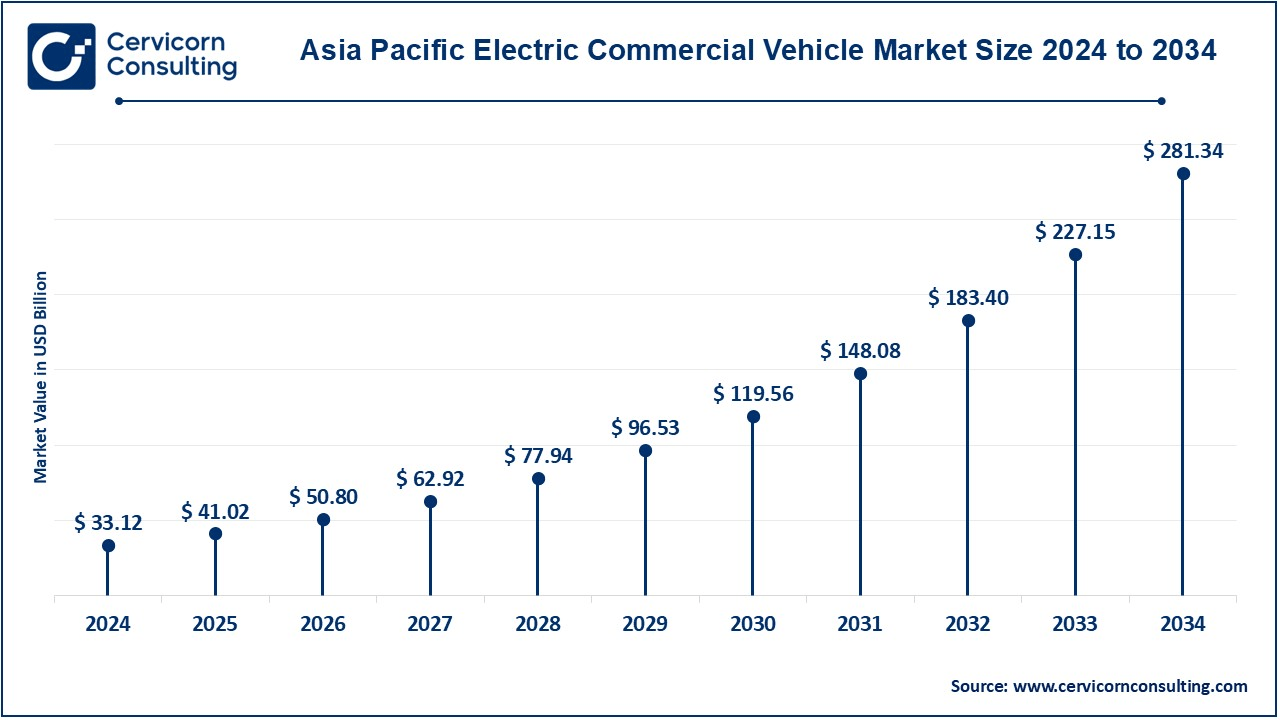 Asia Pacific Electric Commercial Vehicle Market Size 2025 to 2034