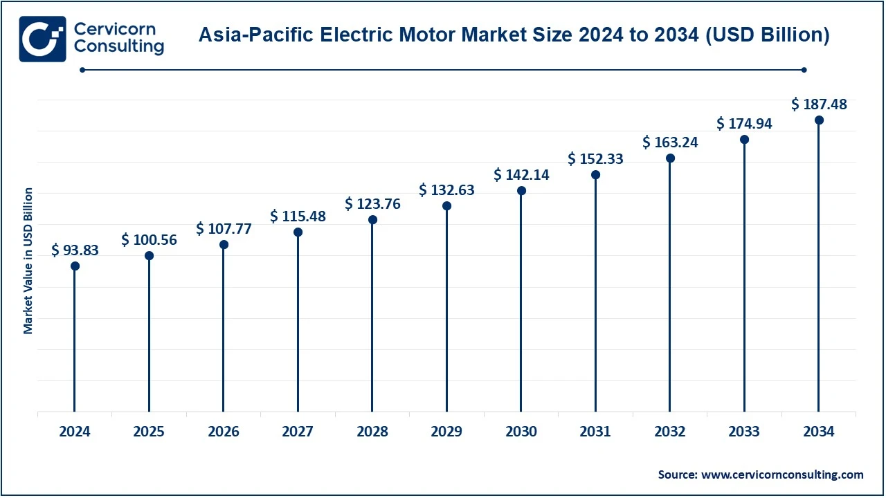 Asia-Pacific Electric Motor Market Size 2025 to 2034