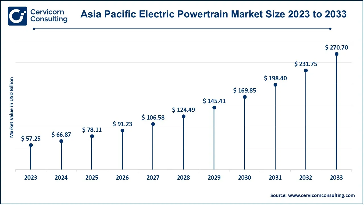 Asia Pacific Electric Powertrain Market Size 2024 to 2033