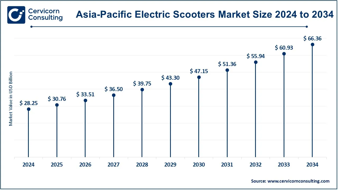 Asia Pacific Electric Scooters Market Size 2025 to 2034