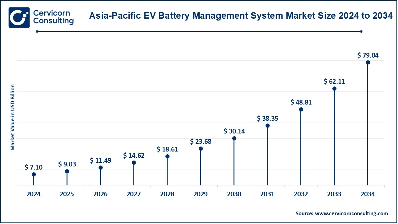 Asia-Pacific Electric Vehicle Battery Management System Market Size 2025 to 2034