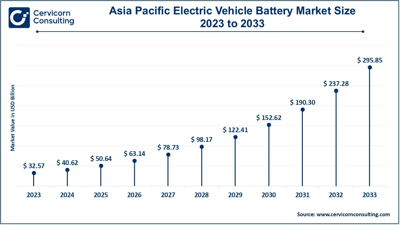 Asia Pacific Electric Vehicle Battery Market Size 2024 to 2033