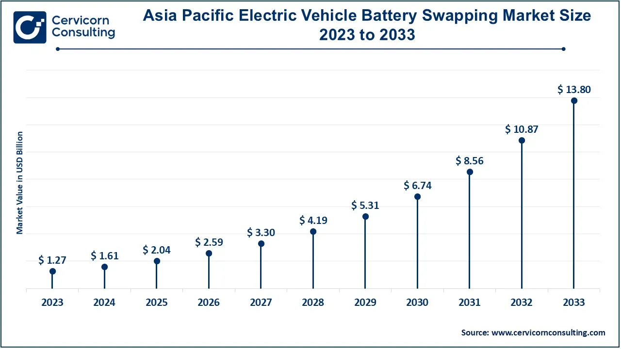 Asia Pacific Electric Vehicle Battery Swapping Market Size 2024 to 2033