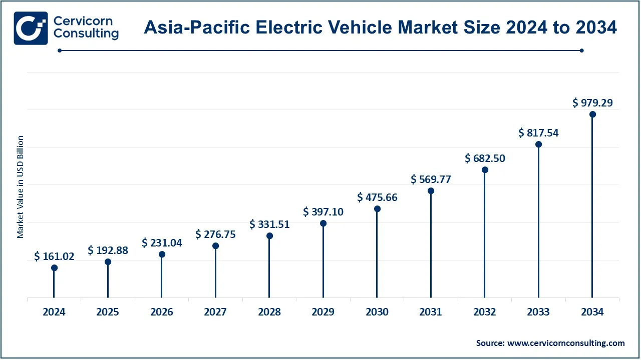 Asia-Pacific Electric Vehicle Market Size 2025 to 2034