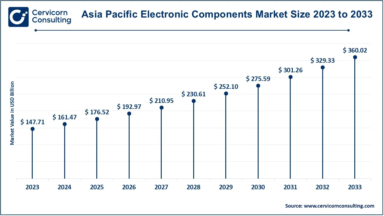 Asia Pacific Electronic Components Market Size 2024 to 2033