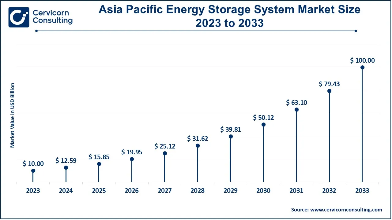 Asia Pacific Energy Storage System Market Size 2024 to 2033