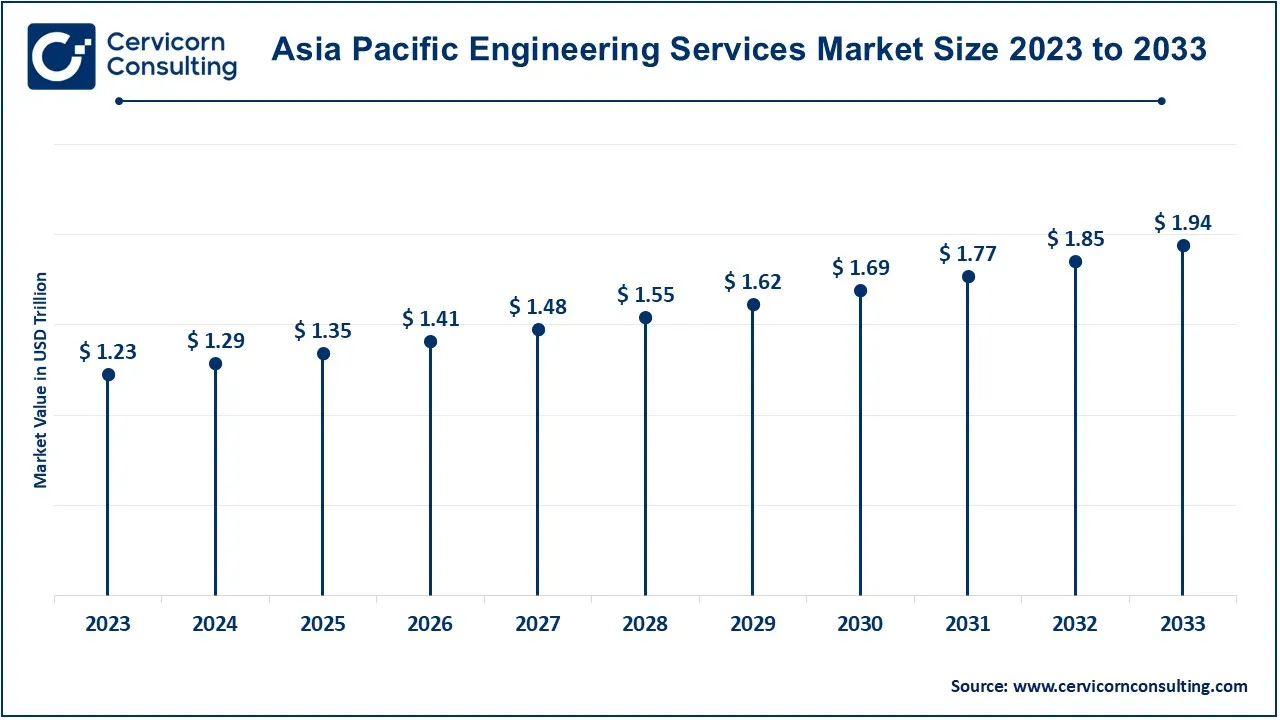 Asia Pacific Engineering Services Market Size 2024 to 2033