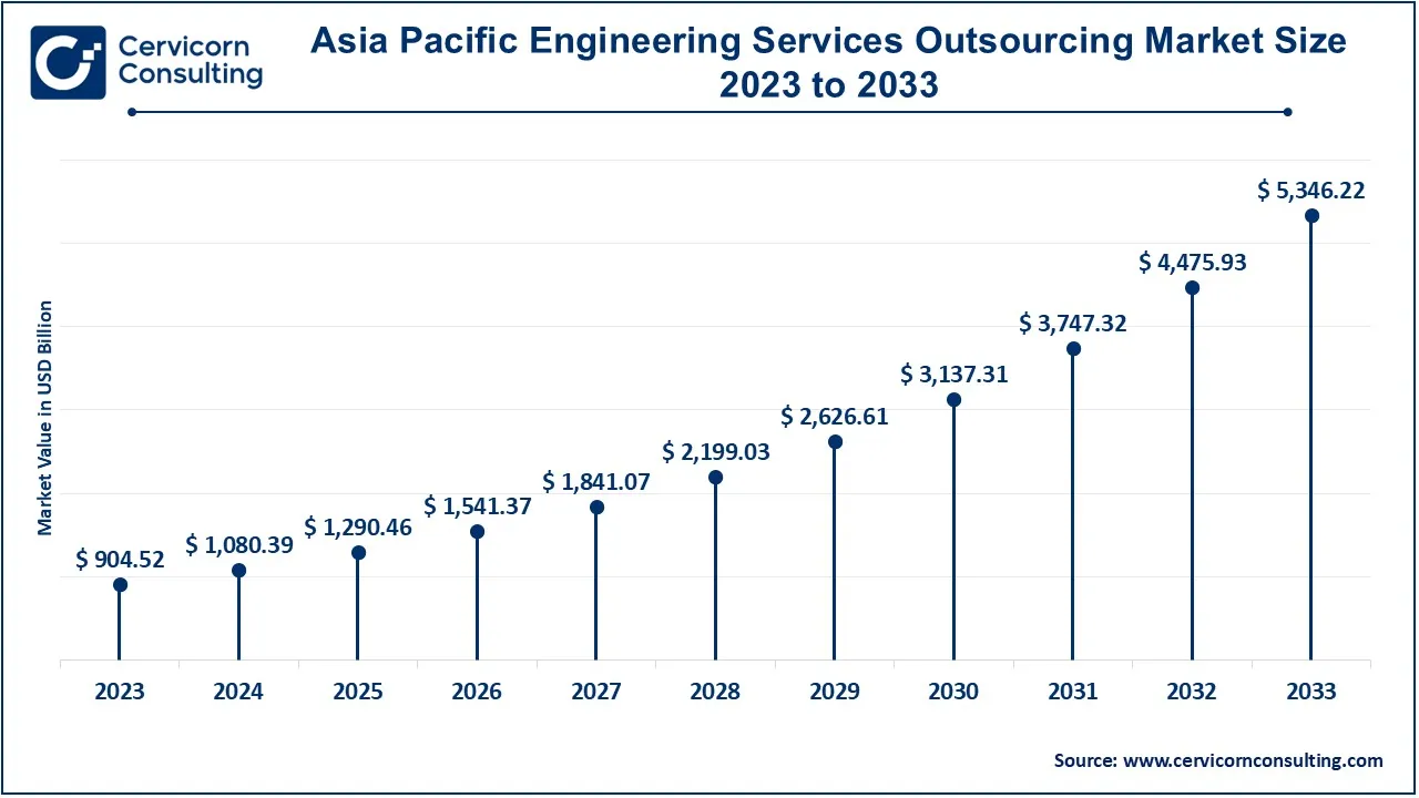 Asia Pacific Engineering Services Outsourcing Market Size 2024 to 2033