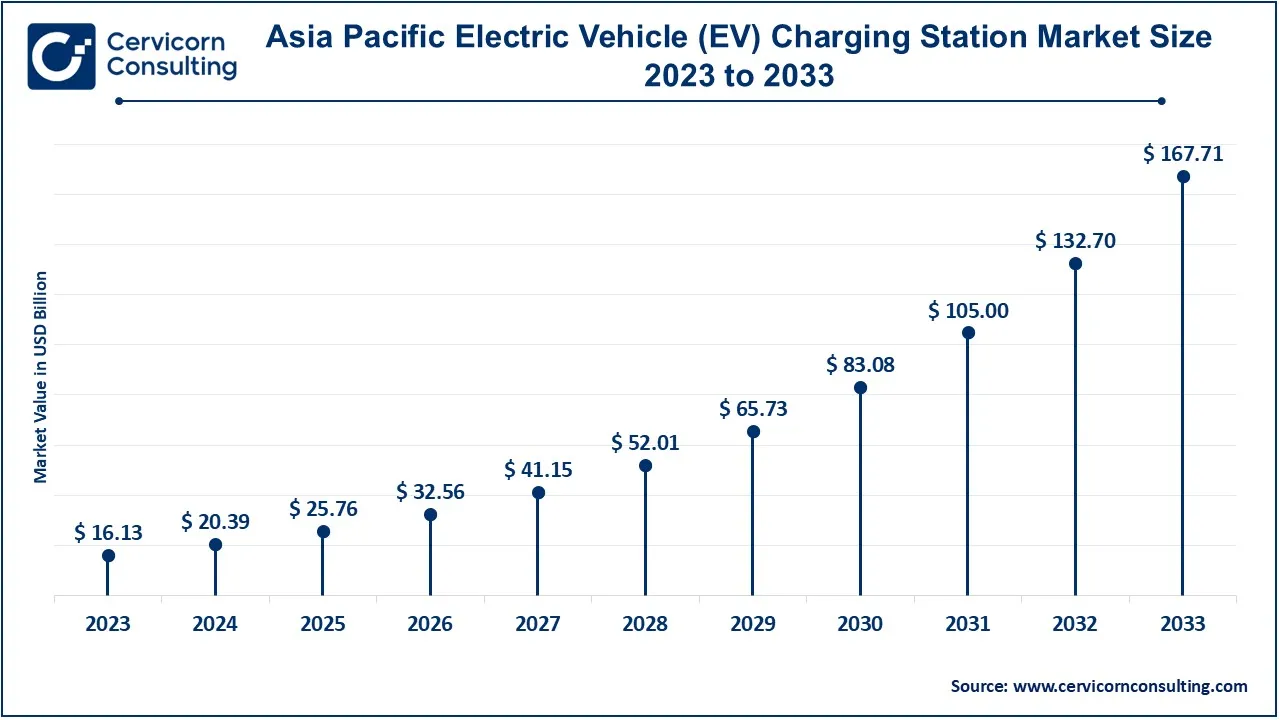 Asia Pacific Electric Vehicle (EV) Charging Station Market Size 2024 to 2033