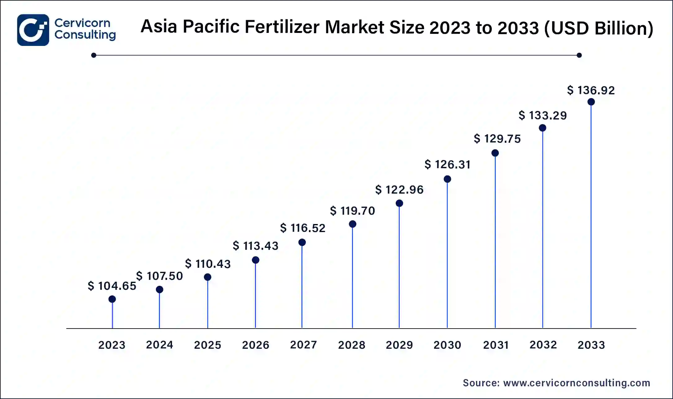 Asia Pacific Fertilizer Market Size 2024 to 2033