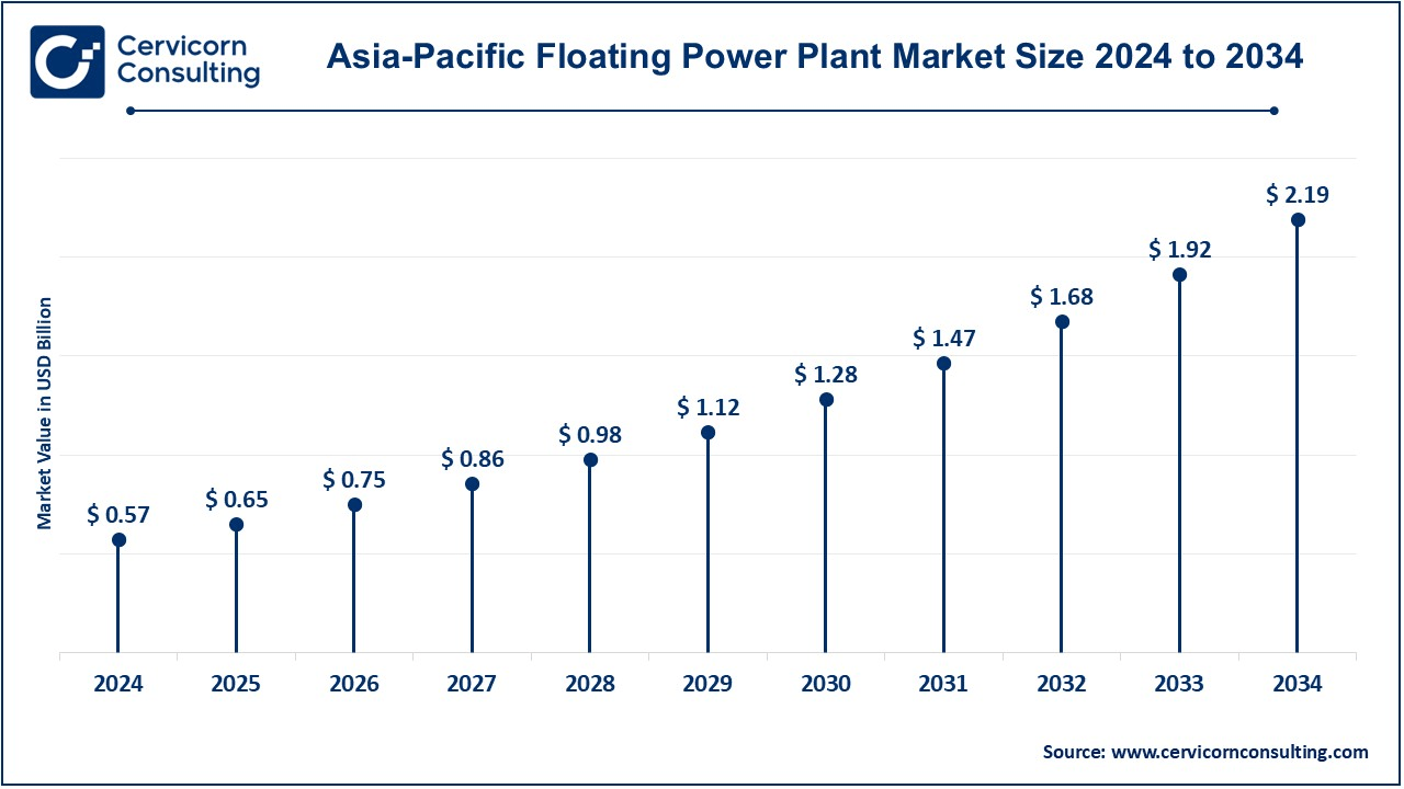 Asia-Pacific Floating Power Plant Market Size 2025 to 2034