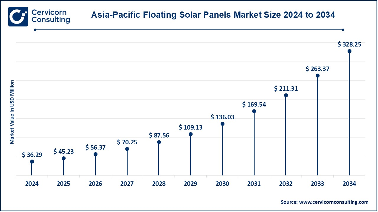 Asia-Pacific Floating Solar Panels Market Size 2025 to 2034