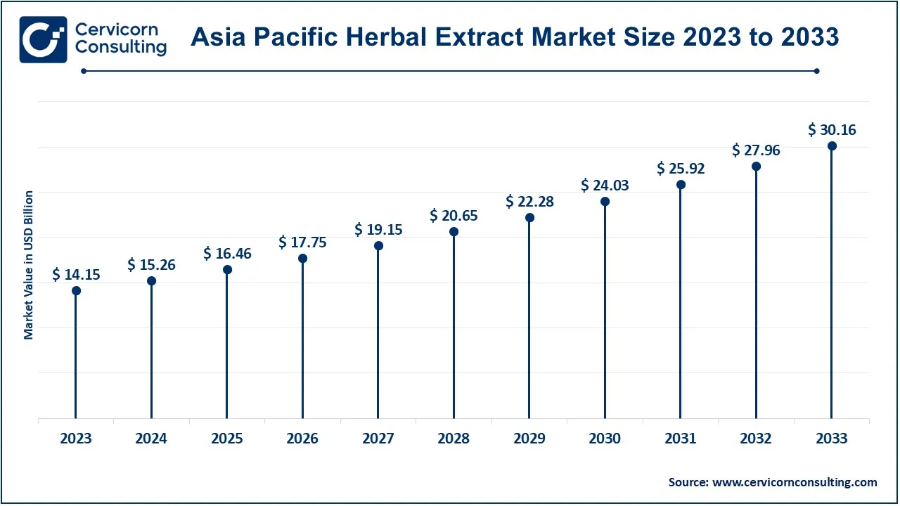 Asia Pacific Herbal Extract Market Size 2024 to 2033