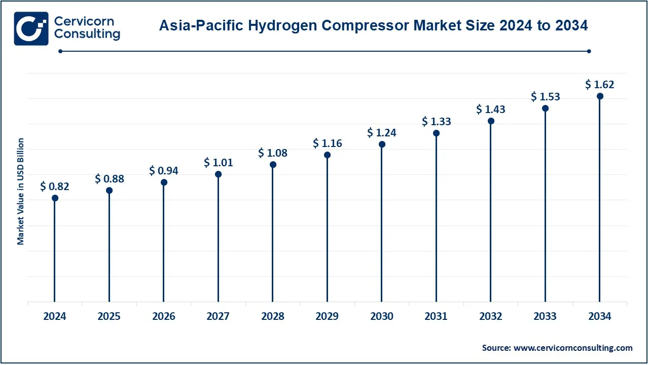 Asia-Pacific Hydrogen Compressor Market Size  2025 to 2034