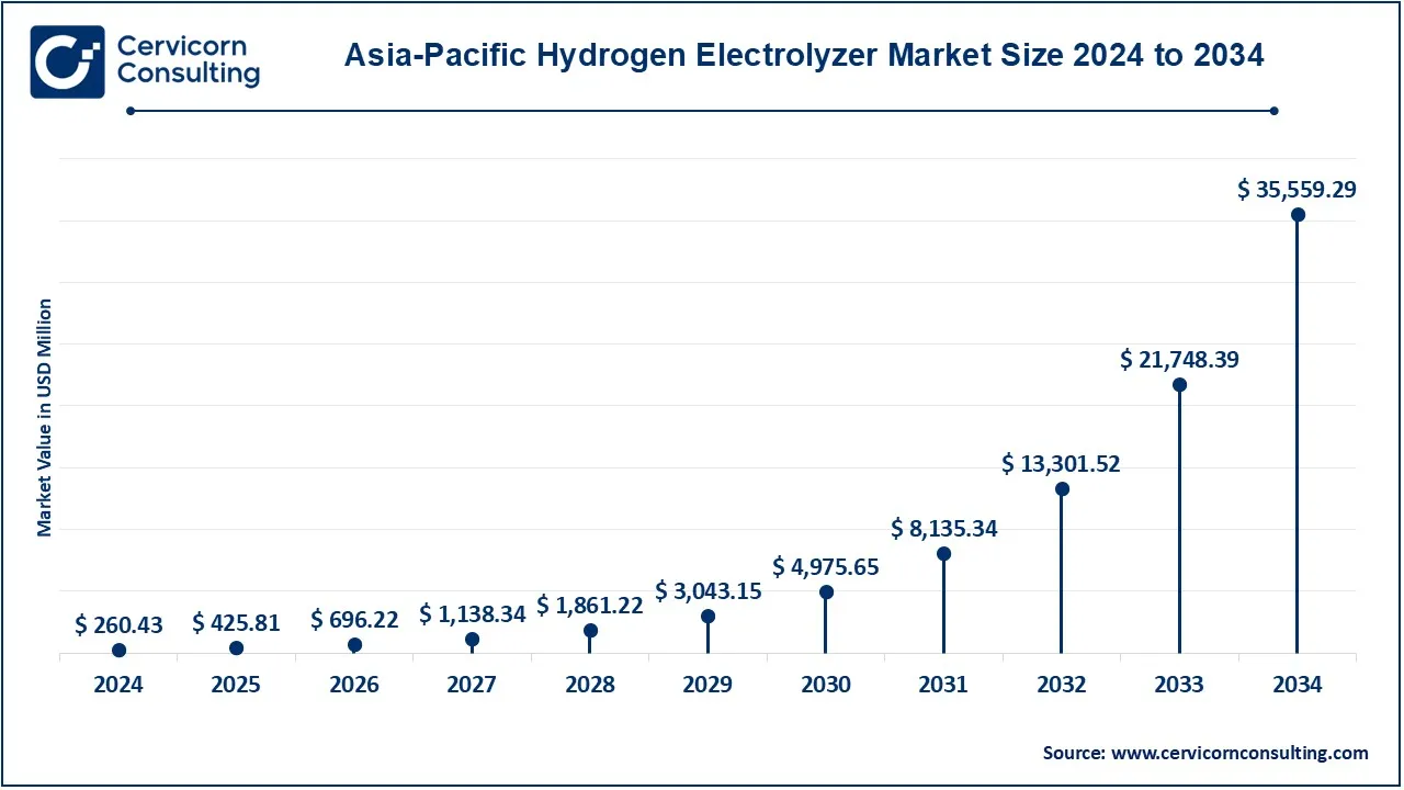 Asia-Pacific Hydrogen Electrolyzer Market Size 2025 to 2034