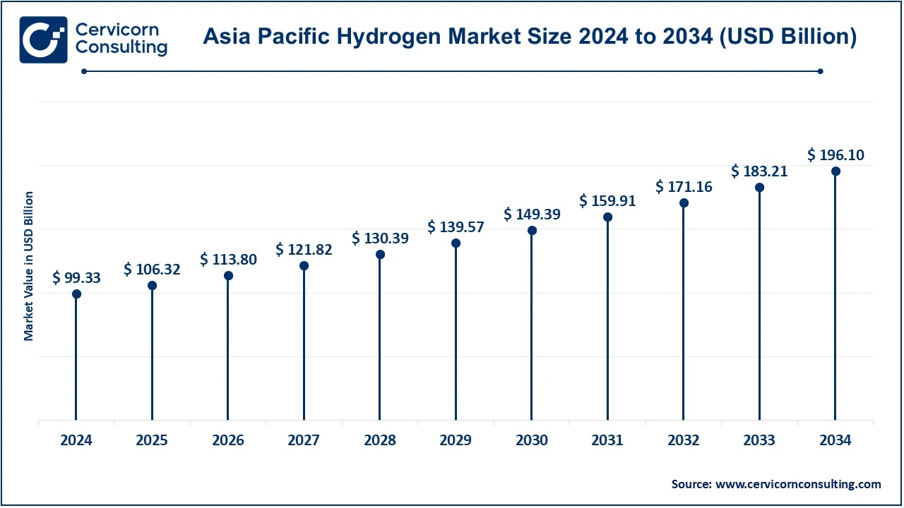 Asia-Pacific Hydrogen Market Size 2025 to 2034