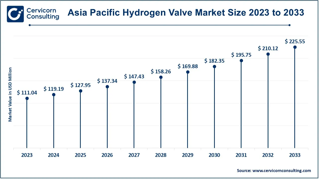 Asia Pacific Hydrogen Valve Market Size 2024 to 2033