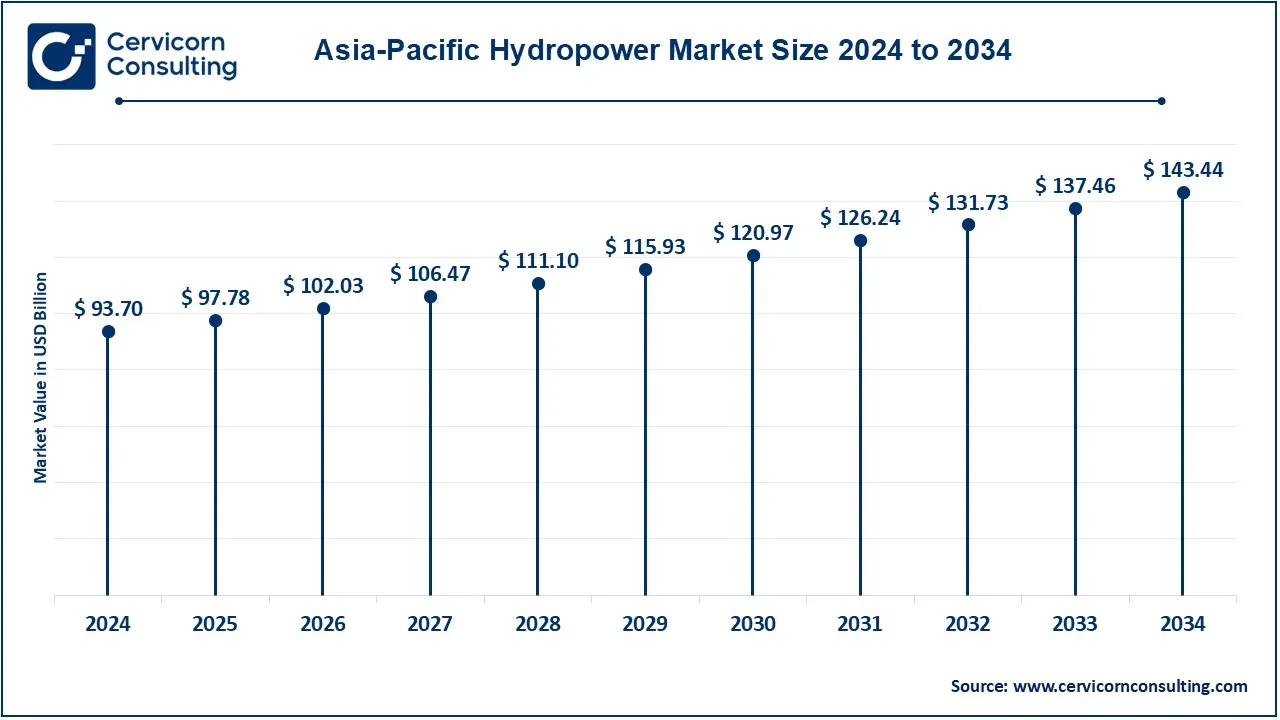 Asia-Pacific Hydropower Market Size 2025 to 2034