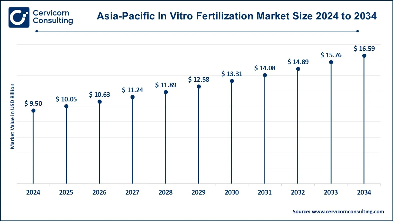 Asia-Pacific In Vitro Fertilization Market Size 2025 to 2034