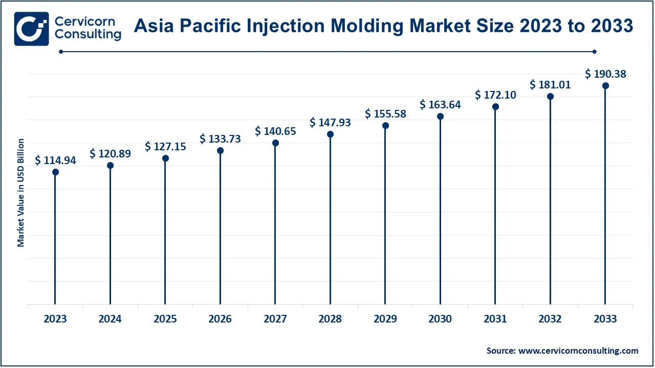 Asia Pacific Injection Molding Market Size 2024 to 2033