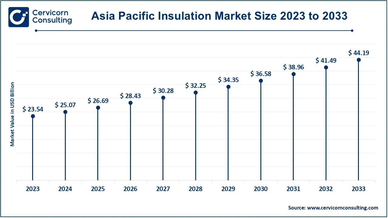 Asia Pacific Insulation Market Size 2024 to 2033