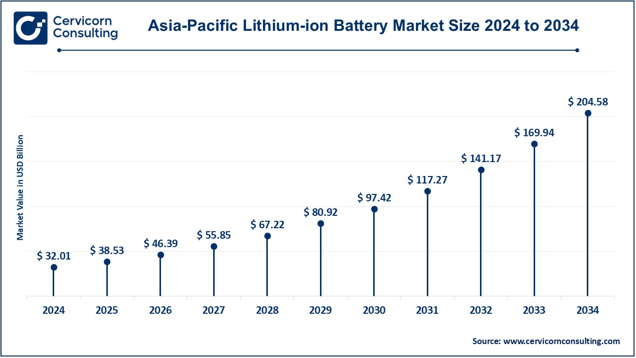 Asia-Pacific Lithium-ion Battery Market Size 2025 to 2034