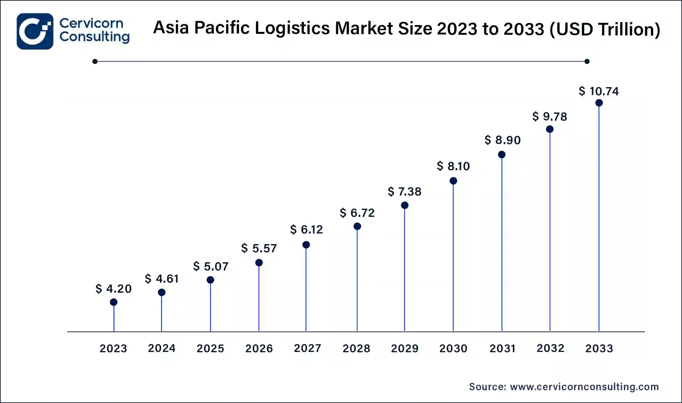 Asia Pacific Logistics Market Size 2024 to 2033