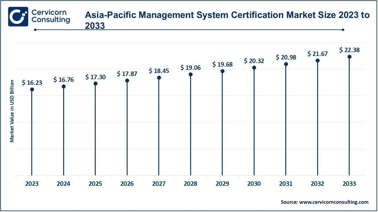 Asia-Pacific Management System Certification Market Size 2024 to 2033