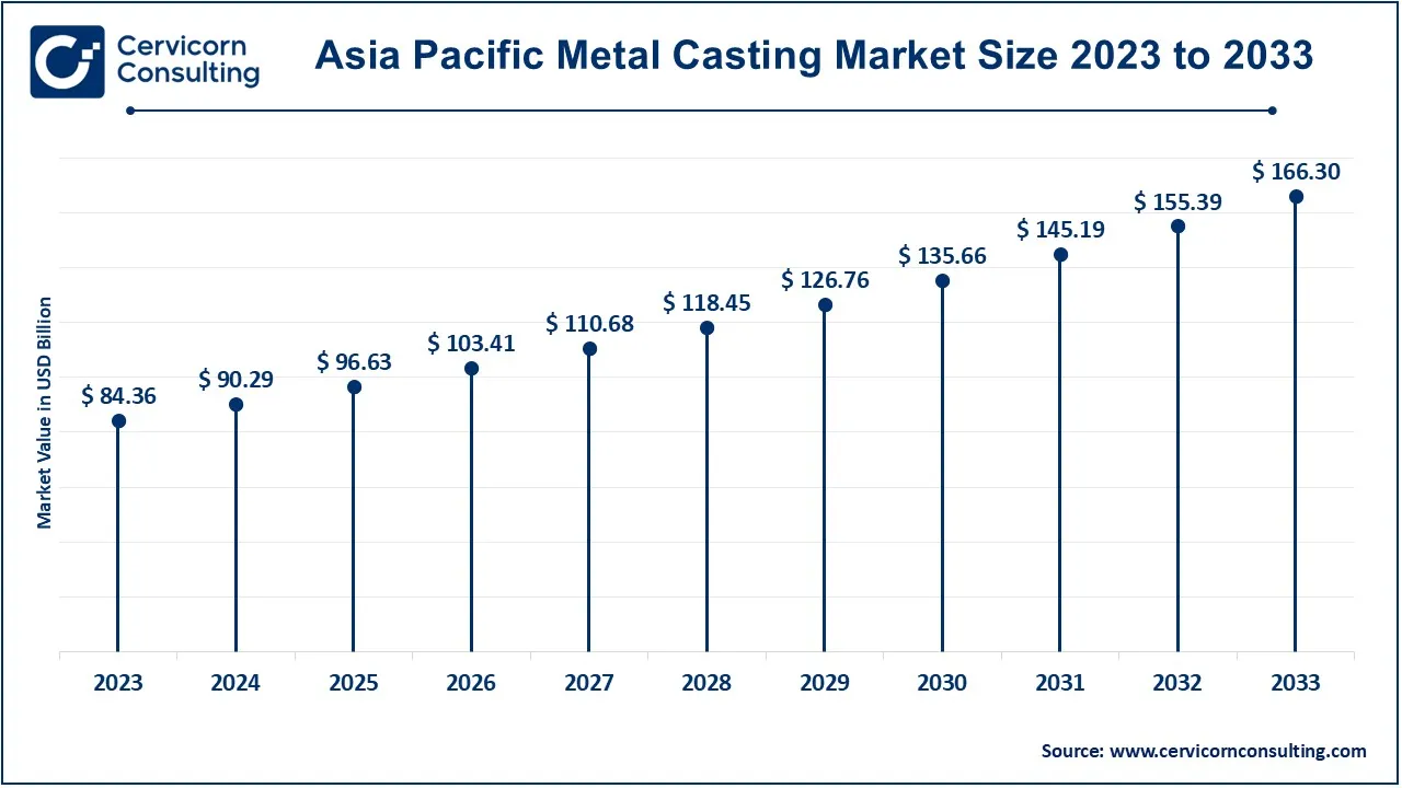 North America Metal Casting Market Size 2024 to 2033