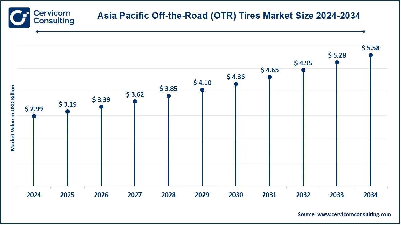 Asia-Pacific OTR Tires Market Size 2025 to 2034