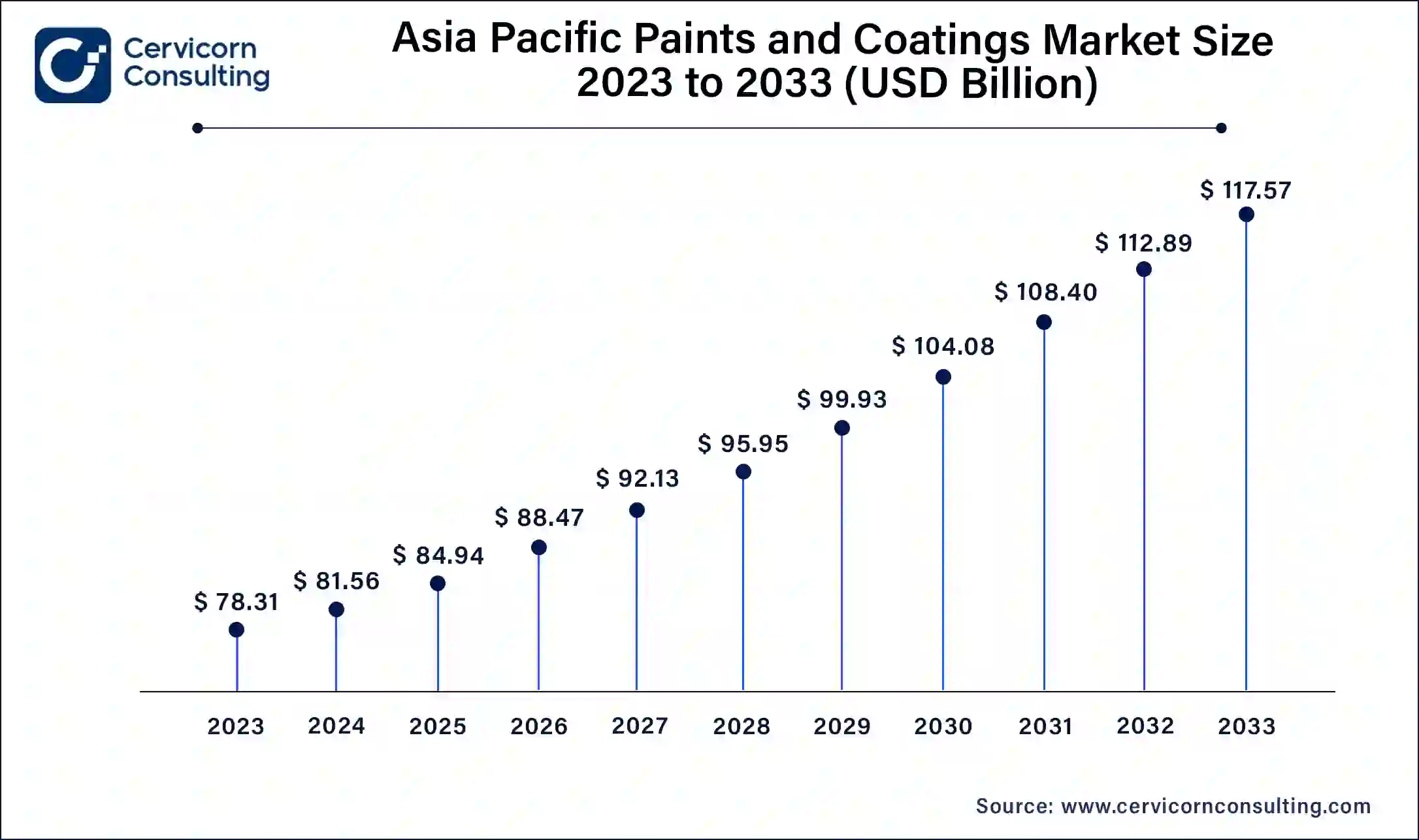 Asia Pacific Paints and Coatings Market Size 2024 to 2033