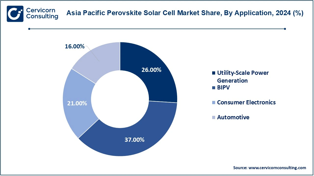 Asia-Pacific Perovskite Solar Cell Market Share, By Application, 2024 (%)